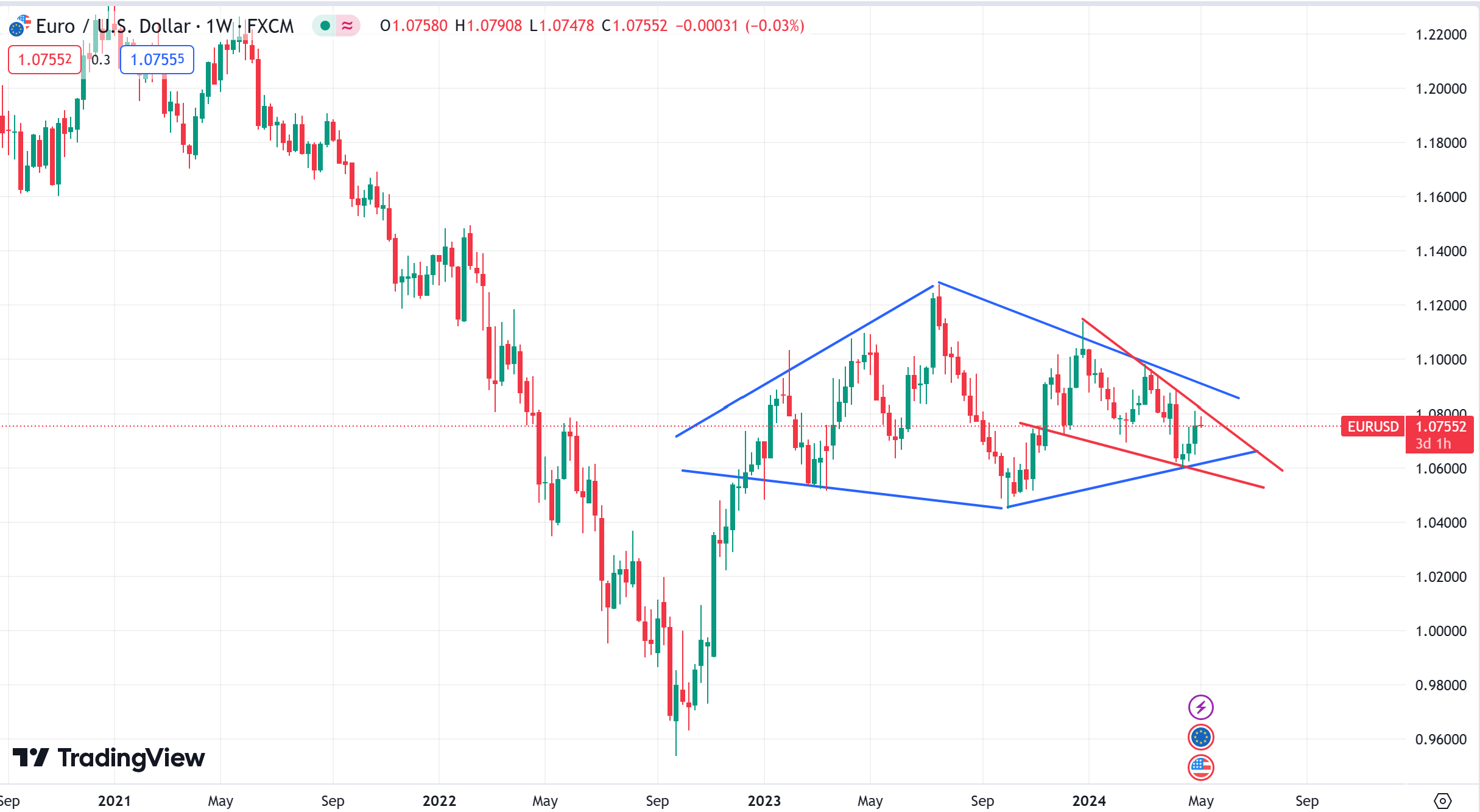 متابعة تحليل اليورو مقابل الدولار الامريكي EURUSD